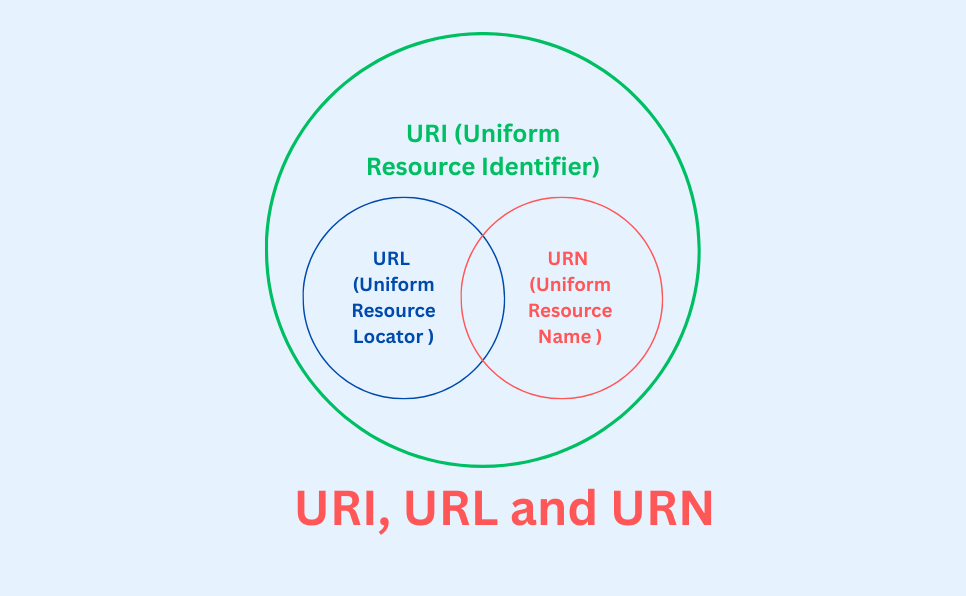 Difference between URI and URL